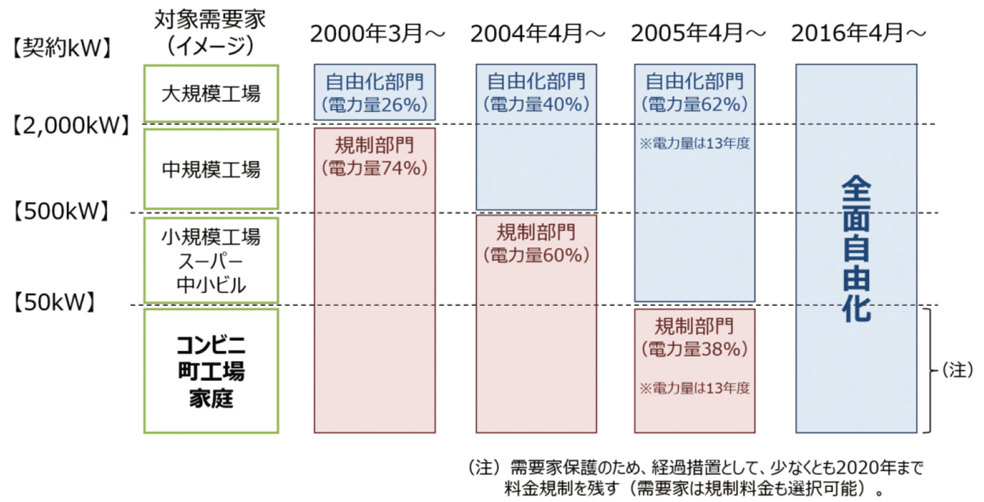 【第115-1-1】電気事業の段階的な自由化