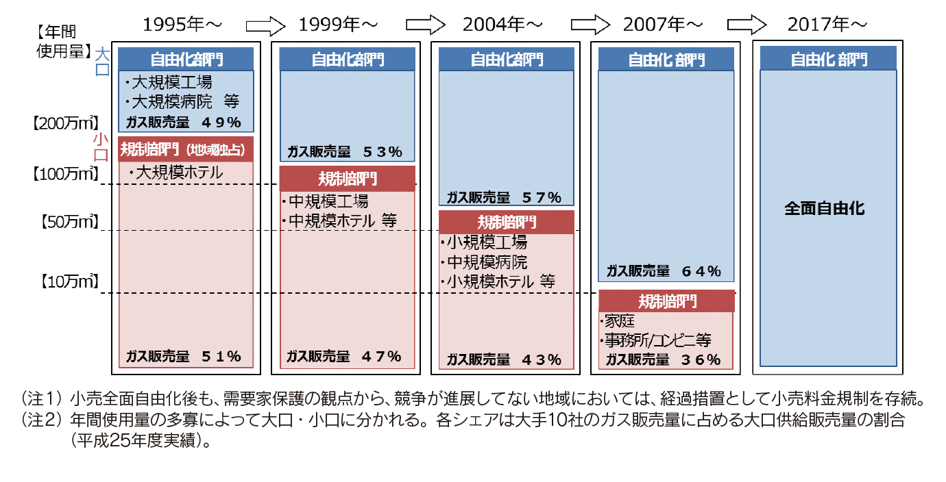 【第115-1-2】ガス事業の段階的な自由化