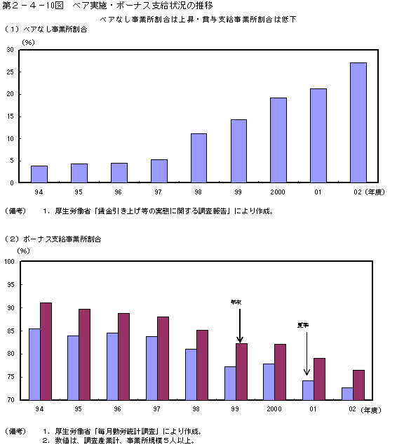 第２−４−１０図 ベア実施・ボーナス支給状況の推移