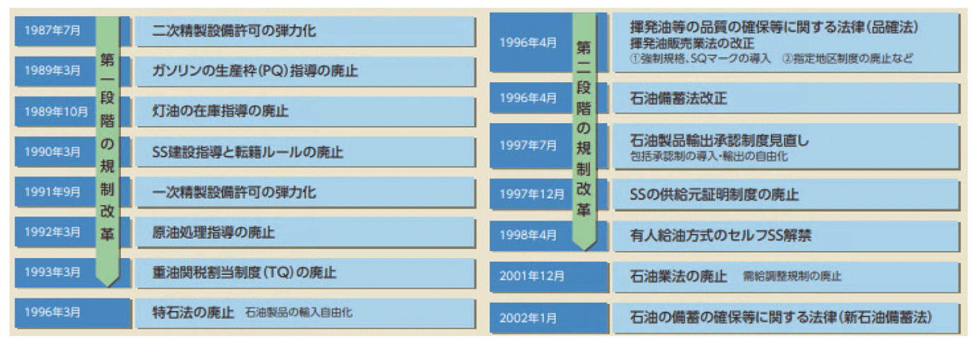 【第115-2-1】石油関連規制と規制改革の推移