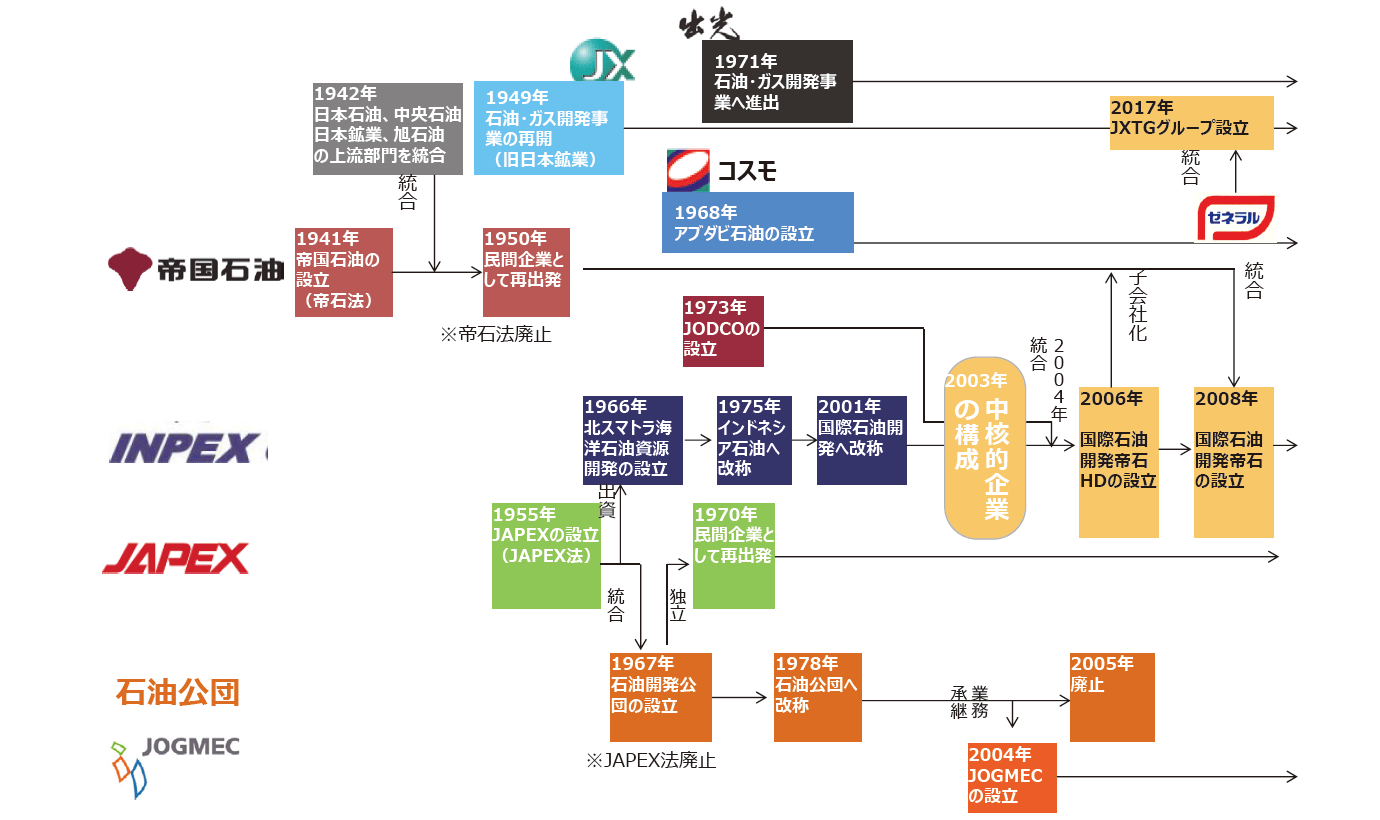 【第115-3-3】我が国石油・天然ガス開発業界の変遷