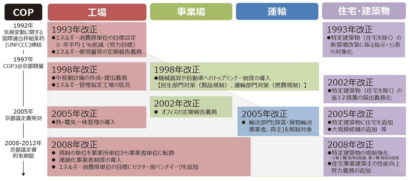 【第115-4-1】1993～2008年の省エネ法の改正のポイント