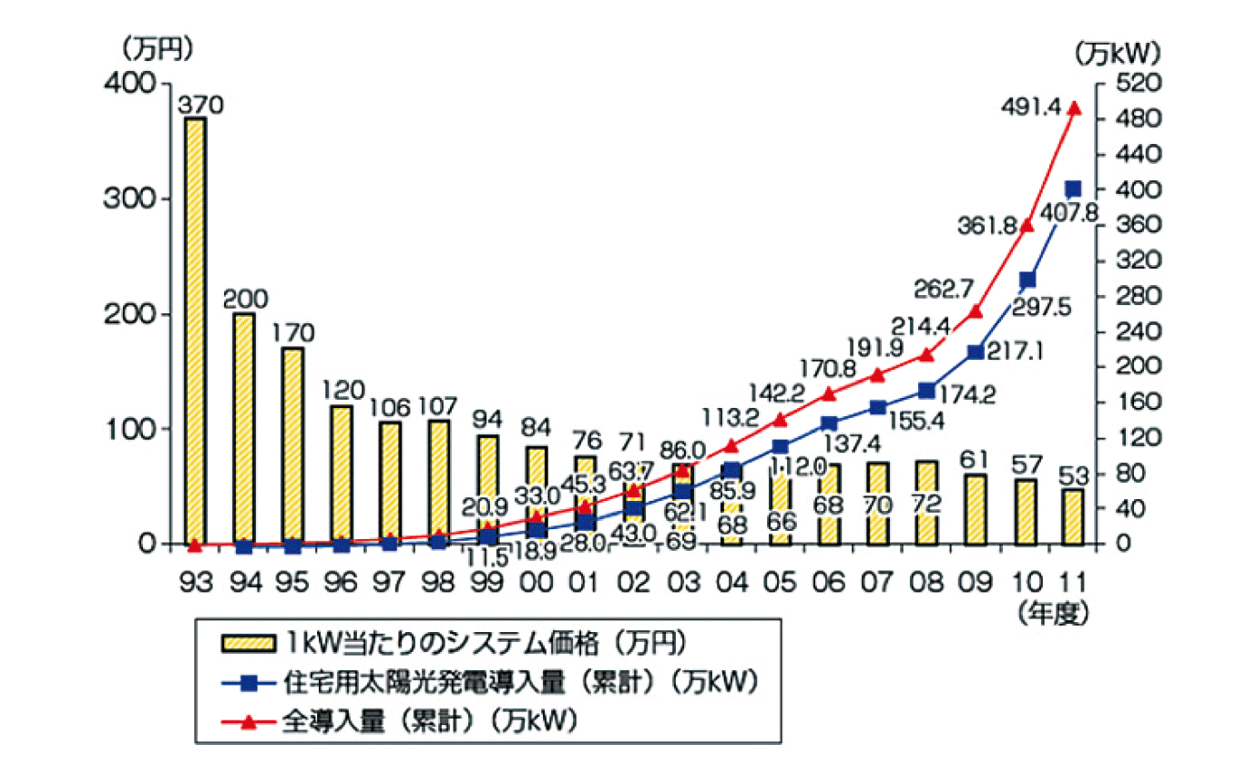 【第115-5-2】太陽光発電の国内導入量とシステム価格の推移