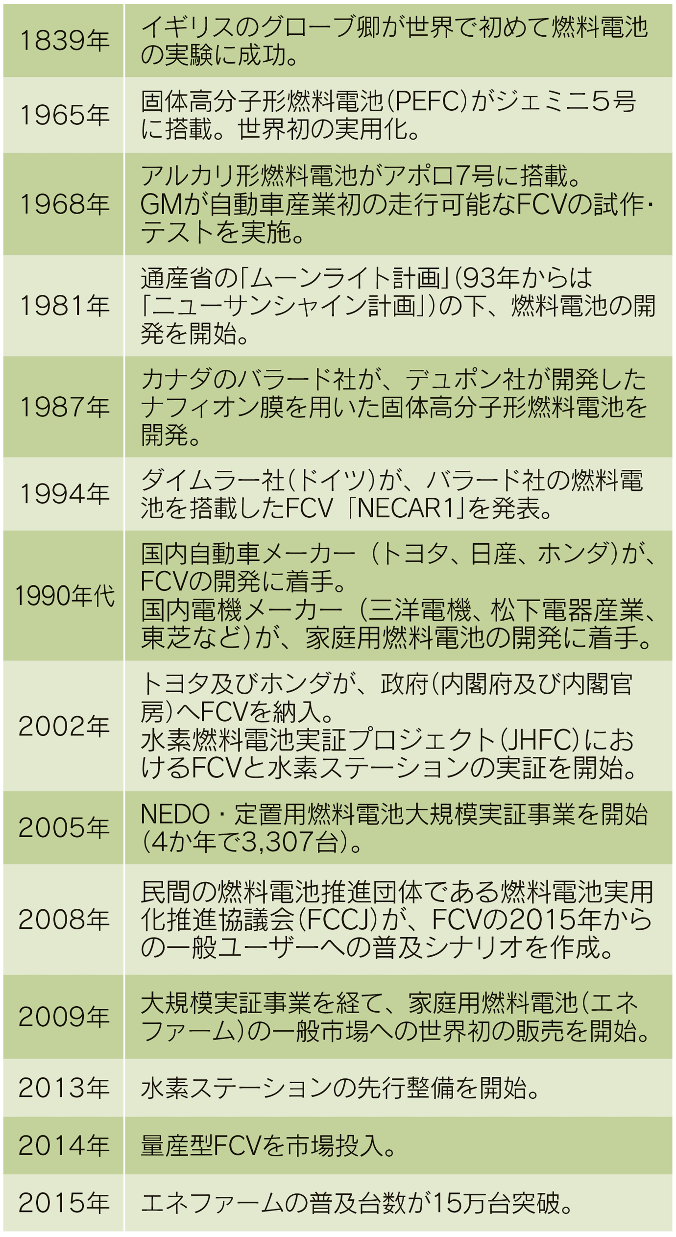 【第115-6-3】水素・燃料電池の技術開発の歴史