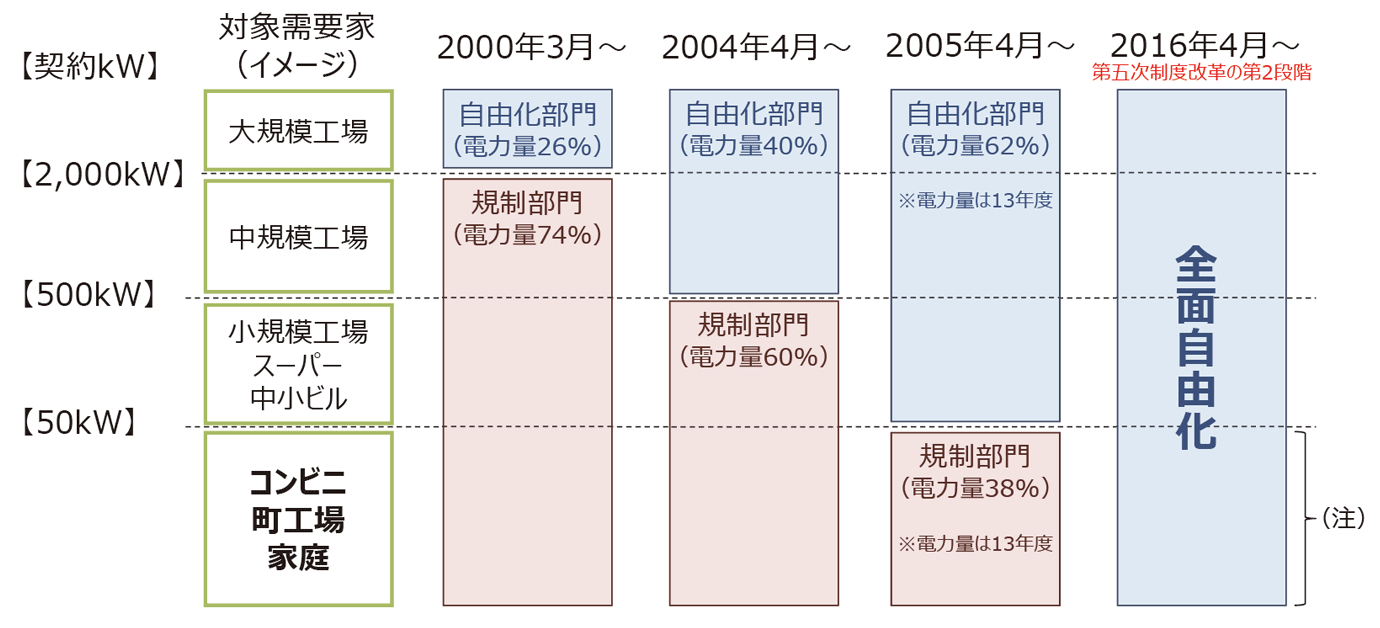 【第116-1-2】第五次制度改革（電力システム改革）第2段階の図