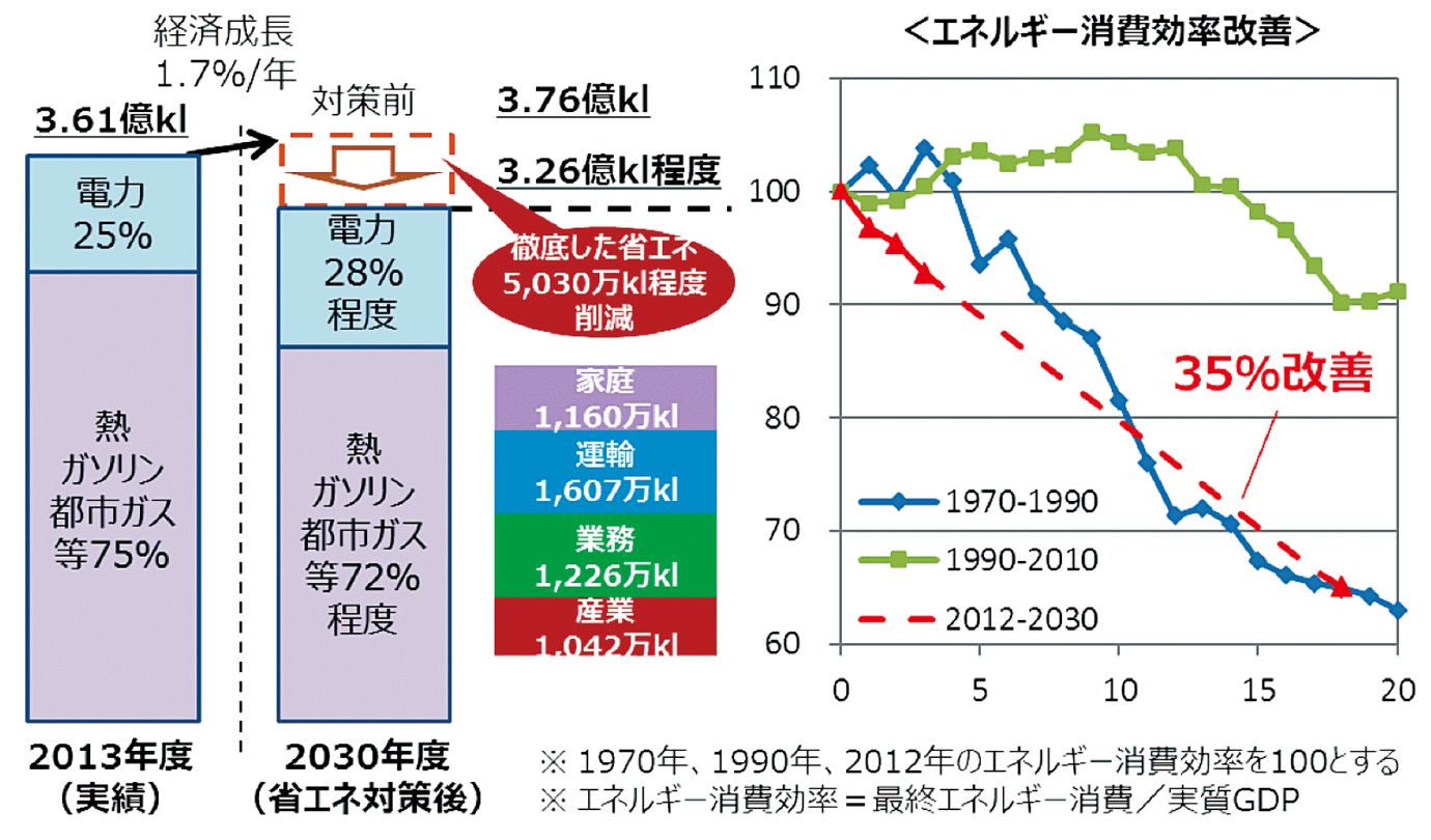 【第116-5-1】エネルギーミックスにおける最終エネルギー需要と効率改善の見通し