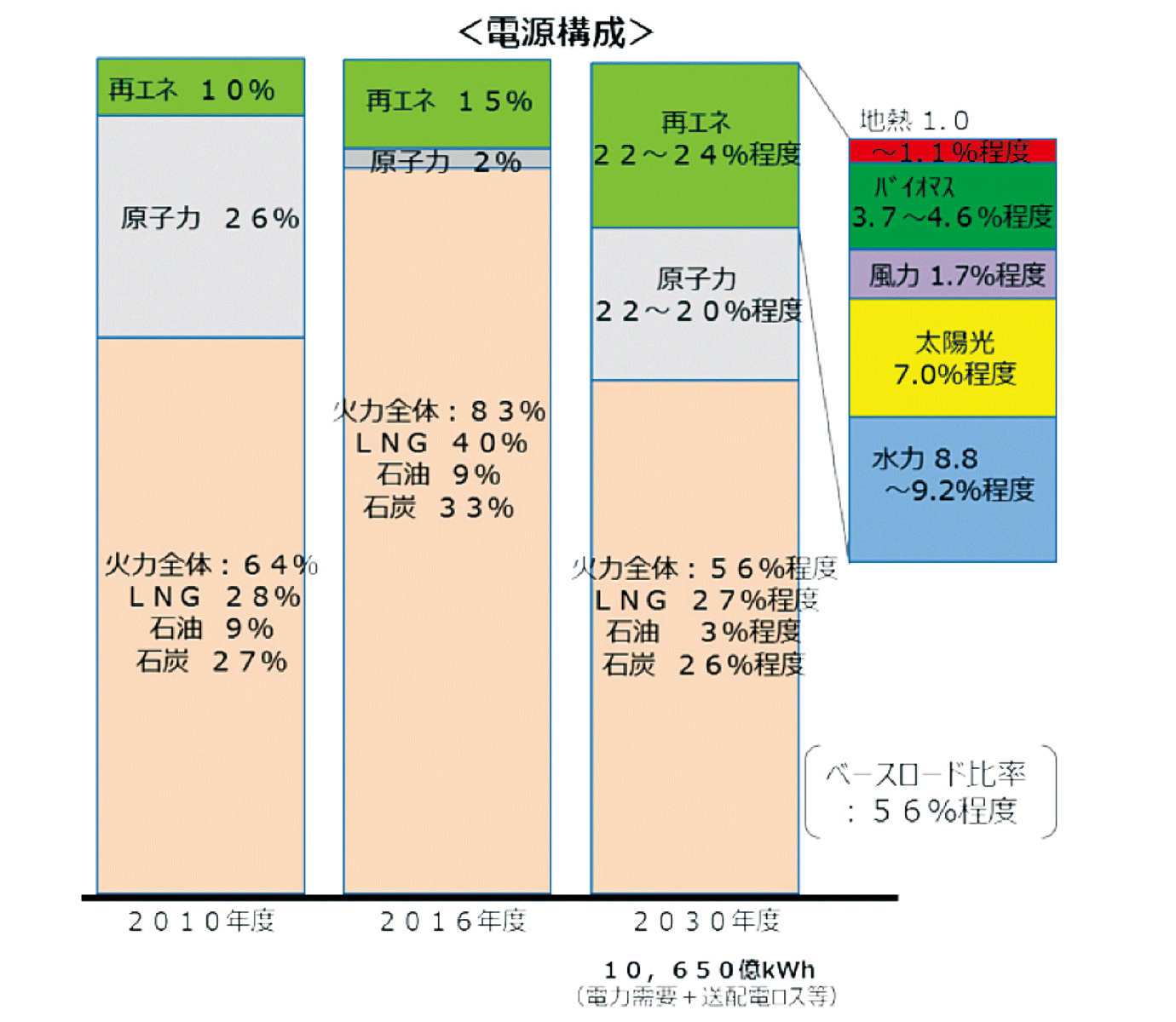 【第116-6-1】「長期エネルギー需給見通し」（2015年度）における2030年電源構成