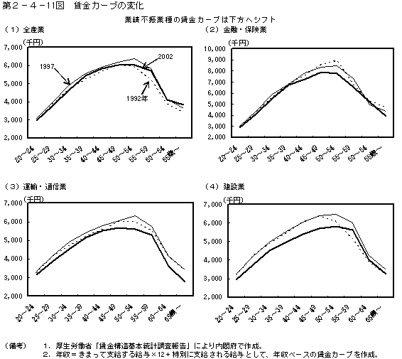 第２−４−１１図 賃金カーブの変化