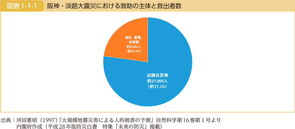 図表1-1-1　阪神・淡路大震災における救助の主体と救出者数