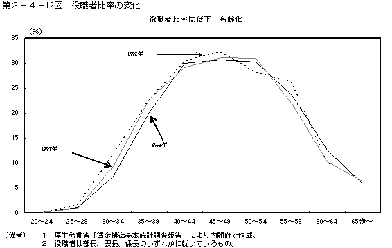 第２−４−１２図 役職者比率の変化