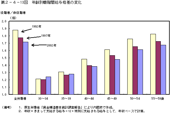 第２−４−１３図 年齢別職階間給与格差の変化