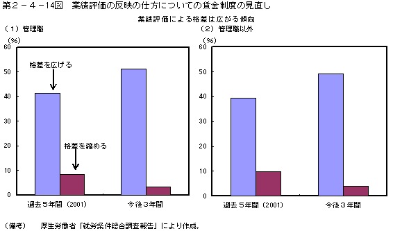 第２−４−１４図 業績評価の反映の仕方についての賃金制度の見直し