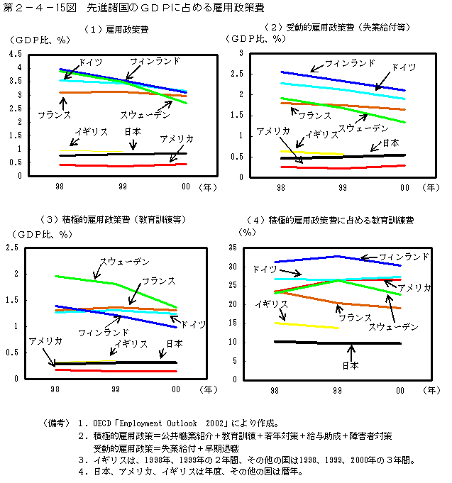 第２−４−１５図 先進諸国のGDPに占める雇用政策費