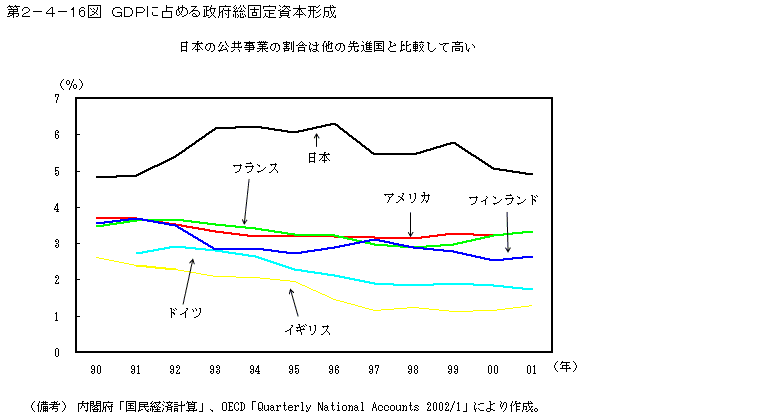 第２−４−１６図 GDPに占める政府総固定資本形成