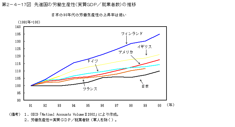 第２−４−１７図 先進国の労働生産性(実質GDP 就業者数)の推移