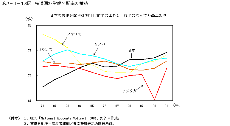 第２−４−１８図 先進国の労働分配率の推移