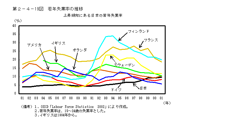 第２−４−１９図 若年失業率の推移