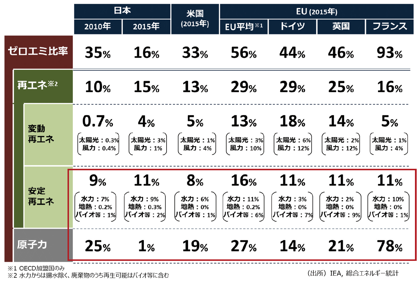 【第132-2-7】各国のゼロエミ比率とその内訳（変動再エネ・安定再エネ・原子力）