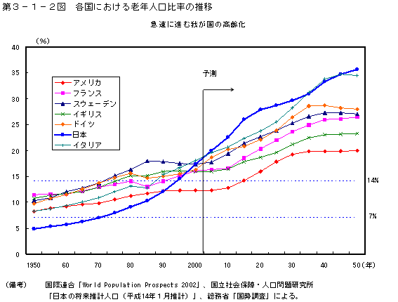 第３−１−２人口動態統計