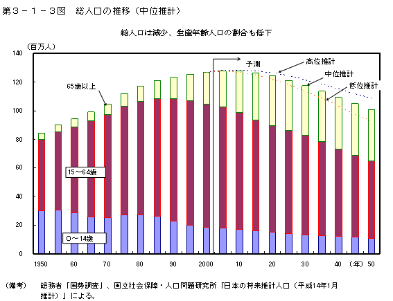 第３−１−３図 総人口の推移(中位推計)