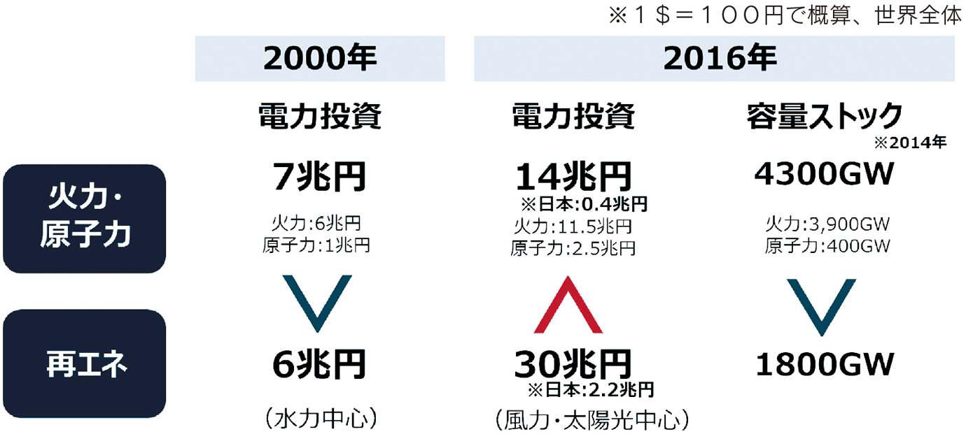 【第132-2-8】世界の電力市場における投資