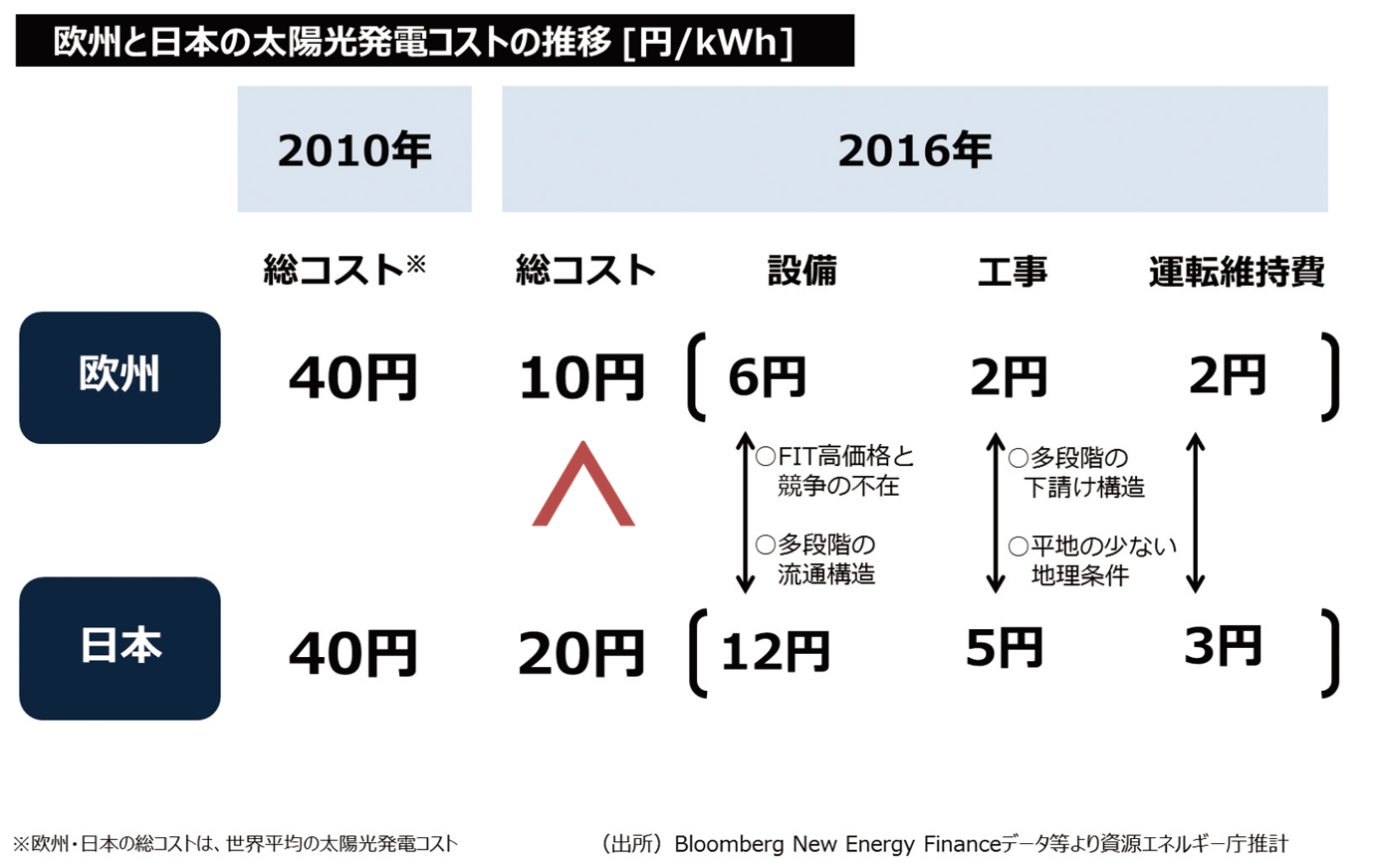 【第132-2-9】太陽光発電コスト（我が国と欧州比較）