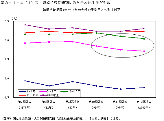 第３−１−４(1)図 結婚持続期間別にみた平均出生子ども数