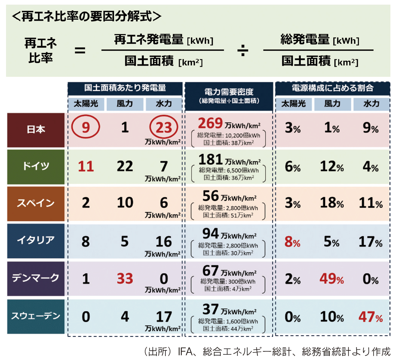 【第132-2-10】再エネ発電密度と電力需要密度の比較