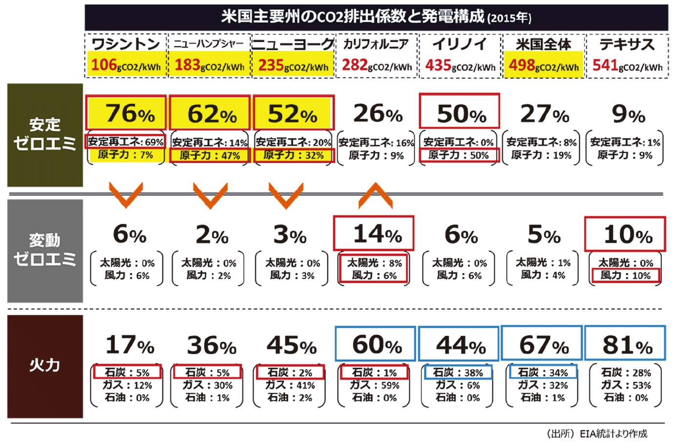 【第132-2-12】米国のCO2排出係数と発電構成（2015年）