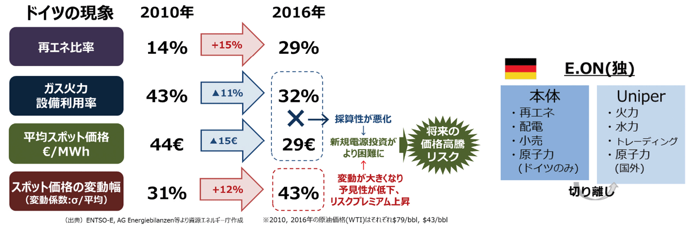 【第132-2-13】再エネ比率増加による火力発電所の予見性の低下とE.ON社のスピンオフ事例