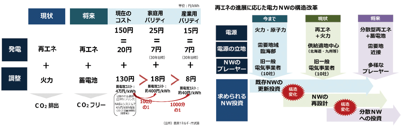 【第132-2-14】再エネの進展による電力ネットワークと調整電源価