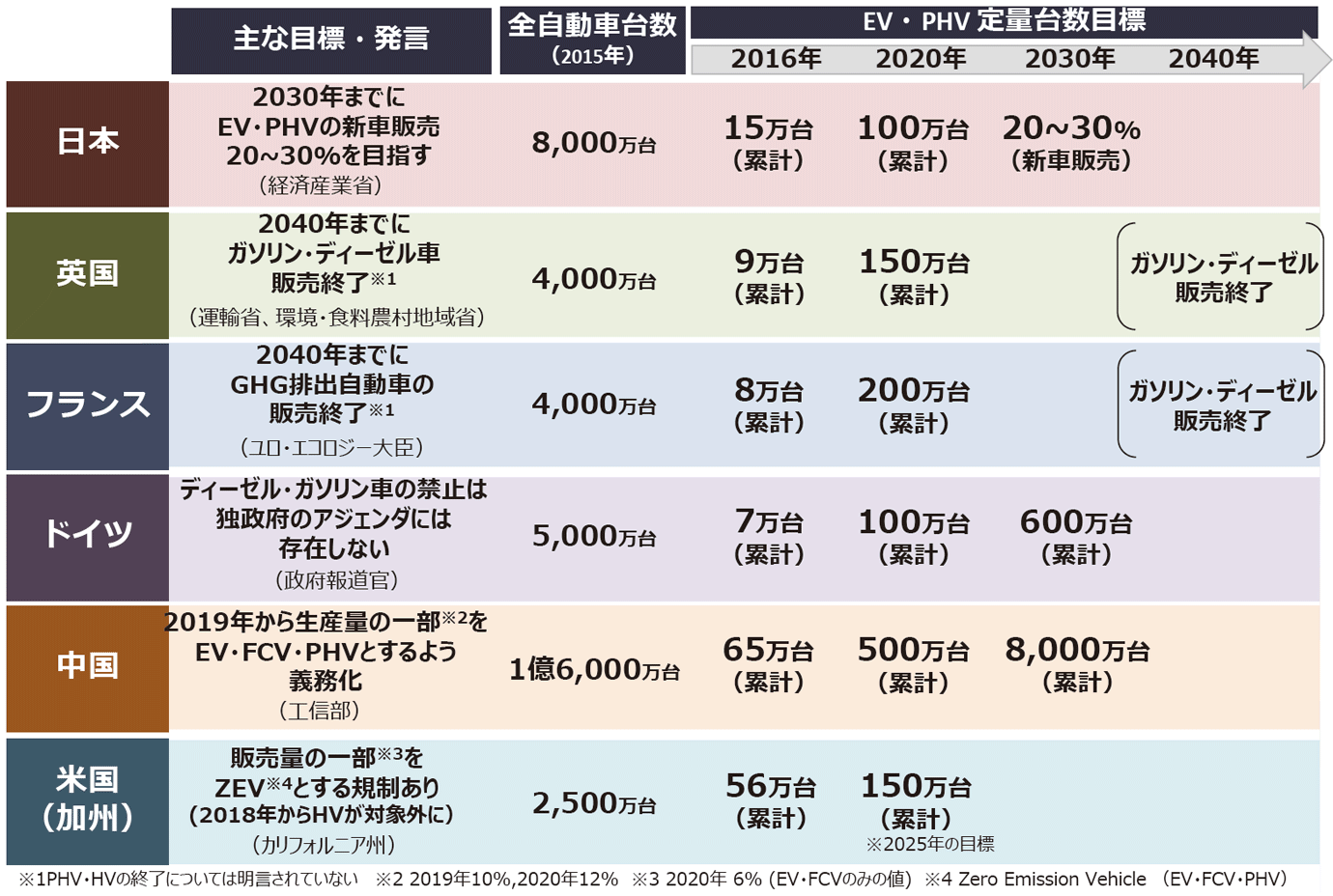 【第132-2-15】EV化への各国のスタンス