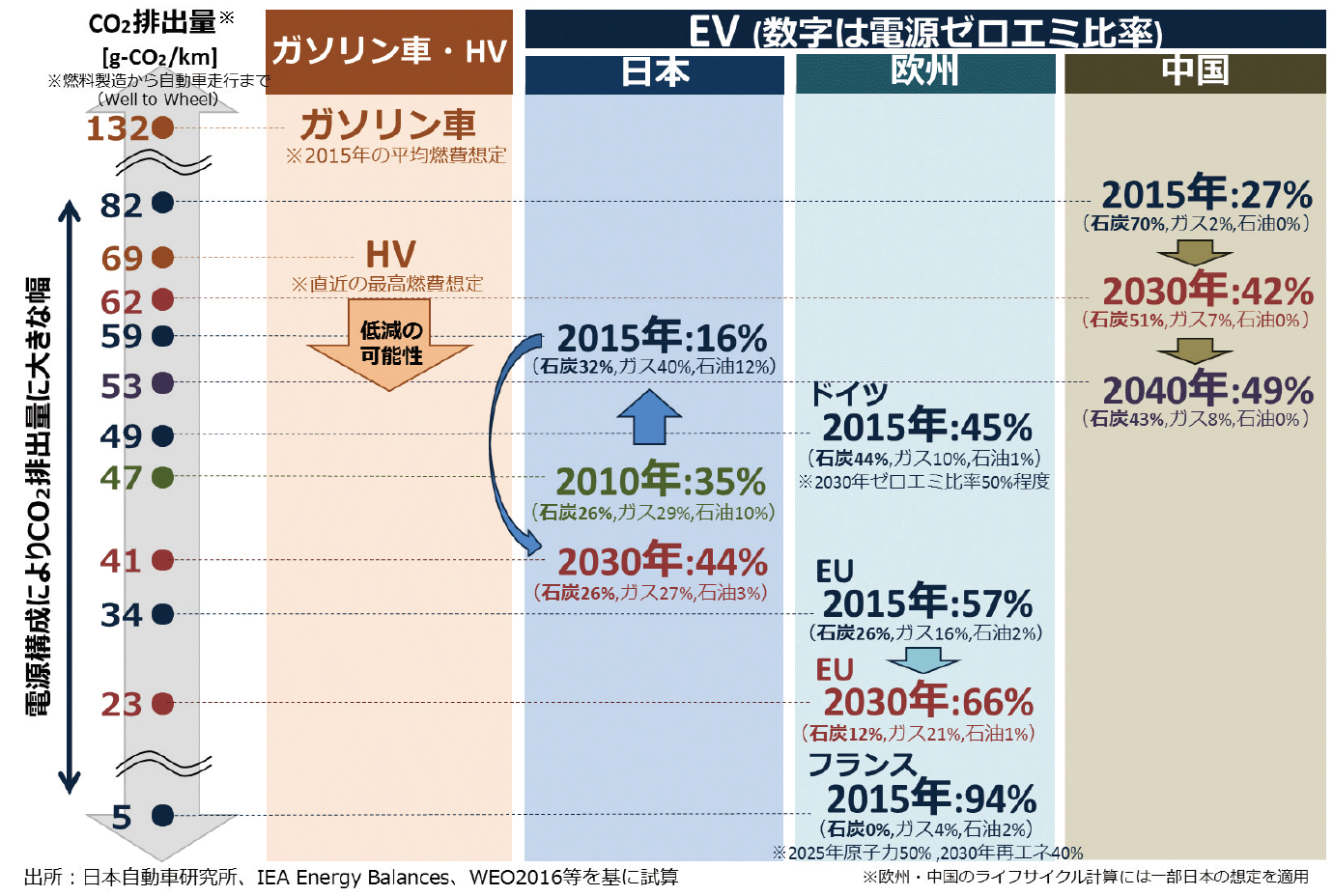 【第132-2-16】EVの進展とその影響