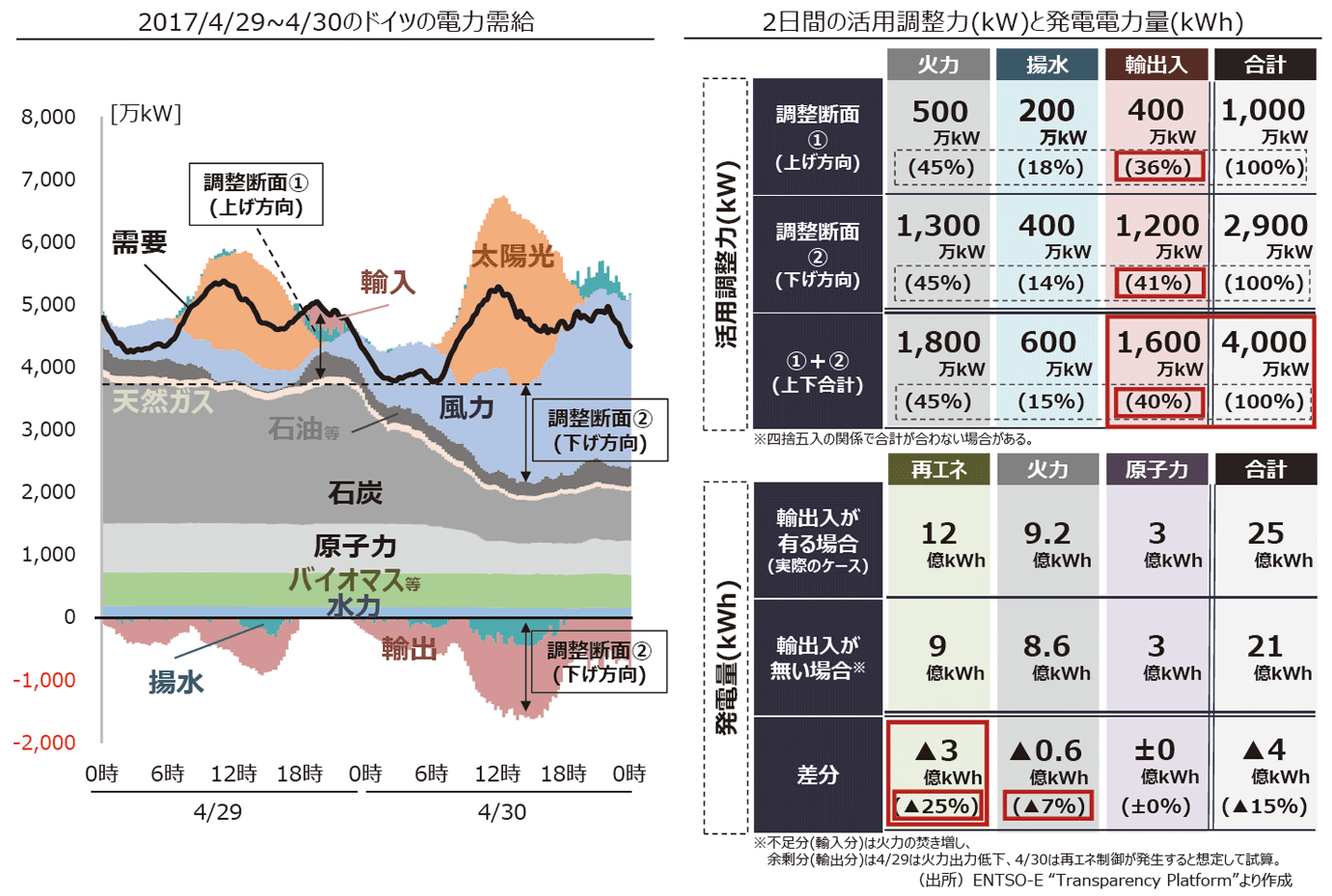 【第132-2-17】ドイツにおける電力需給と調整力