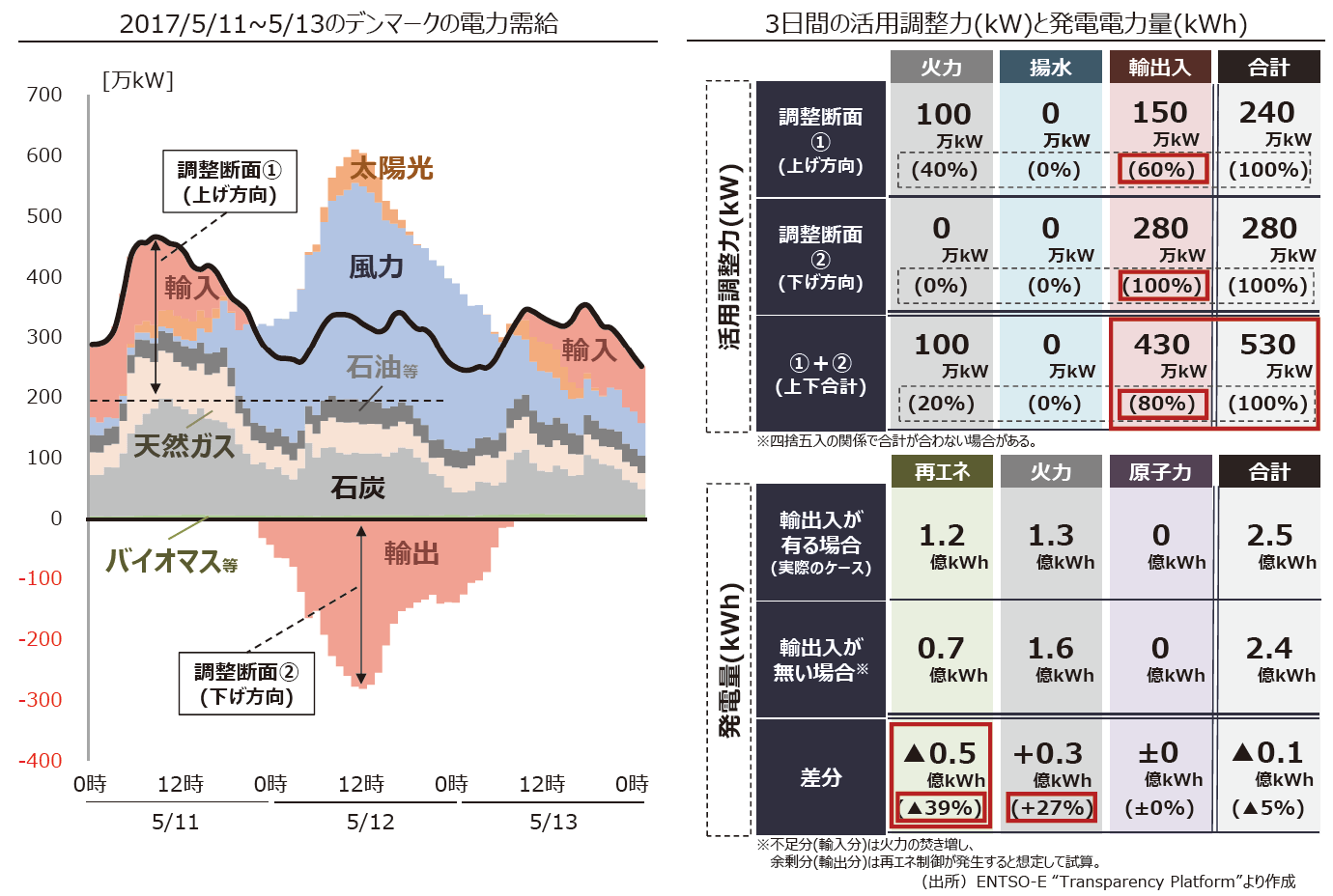 【第132-2-18】デンマークにおける電力需給と調整力