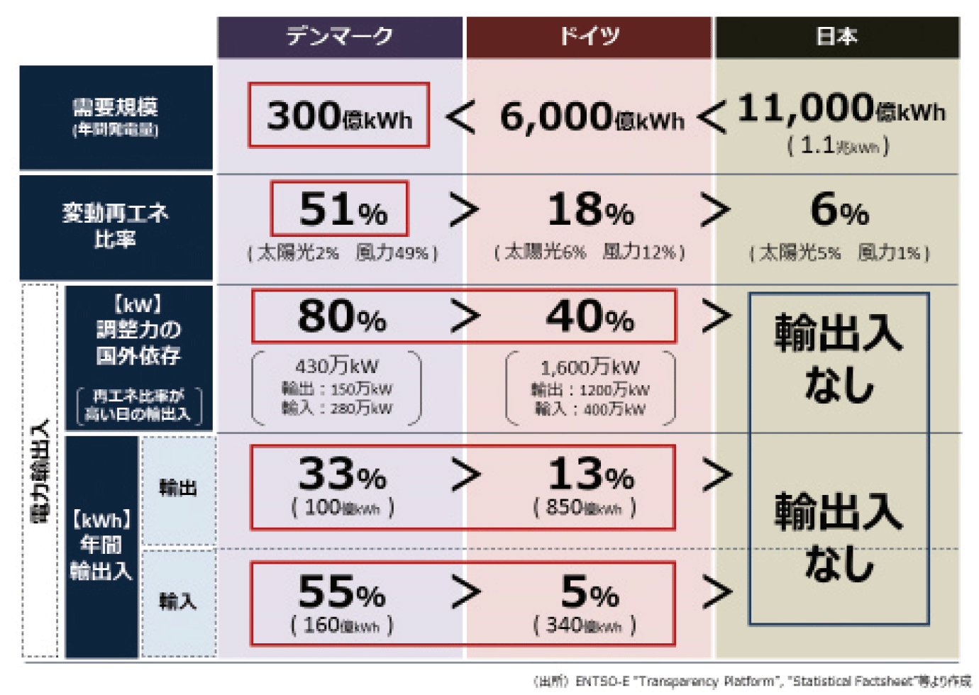 【第132-2-19】ドイツ・デンマークにおける電力輸出入の状況