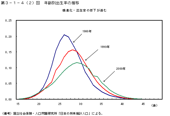 第３−１−４(2)図 年齢別出生率の推移