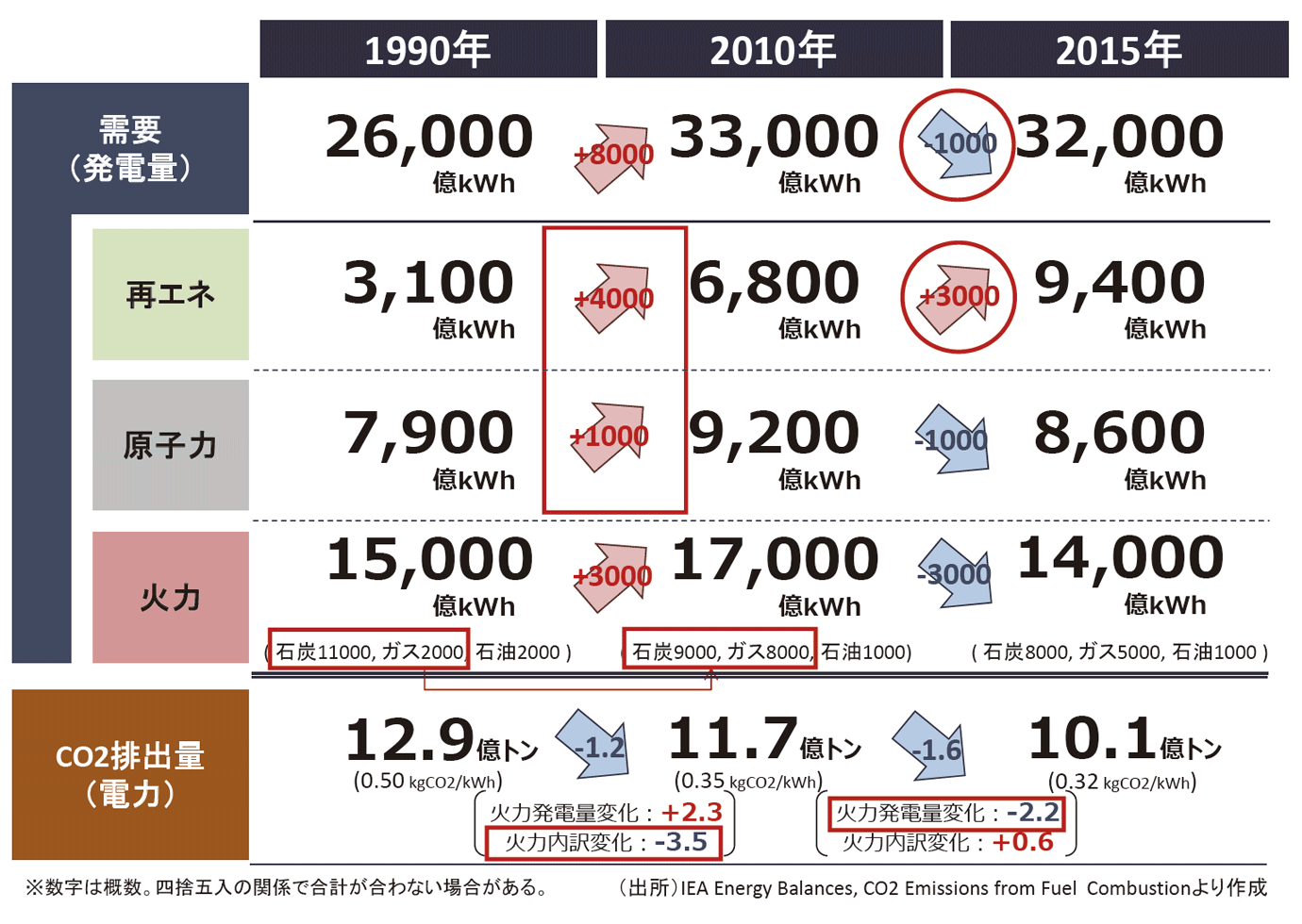 【第132-2-20】EUの電力由来のCO2排出量の推移