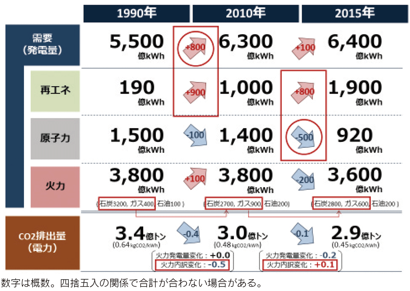 【第132-2-21】ドイツの電力由来のCO2排出量の推移