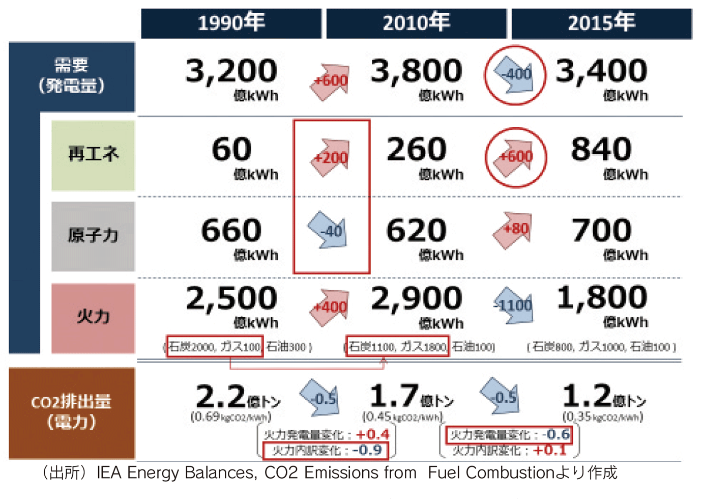 【第132-2-22】英国の電力由来のCO2排出量の推移