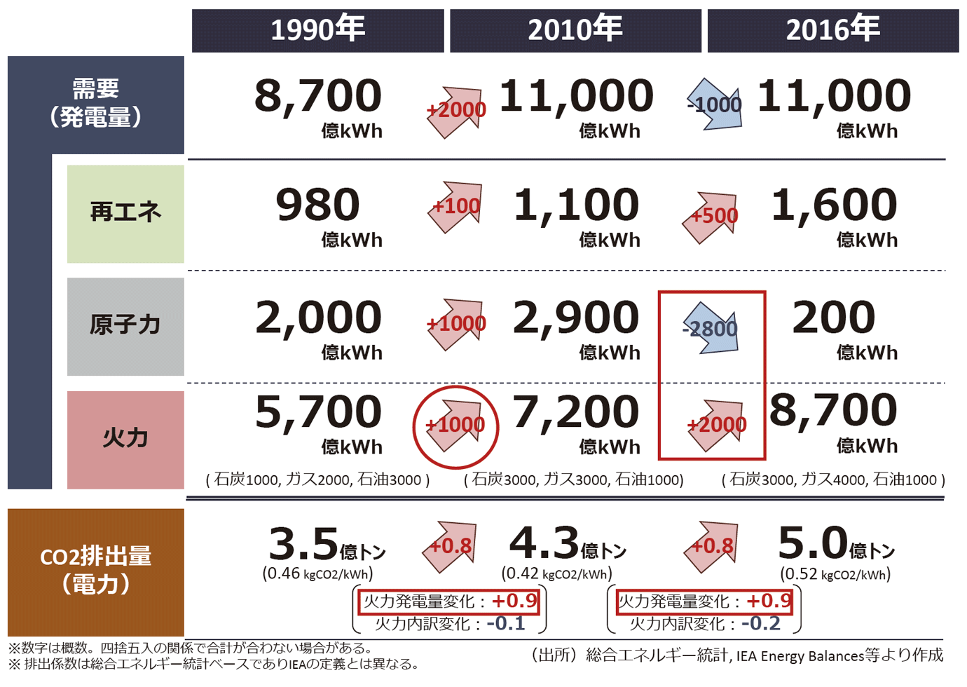 【第132-2-23】日本の電力由来のCO2排出量の推