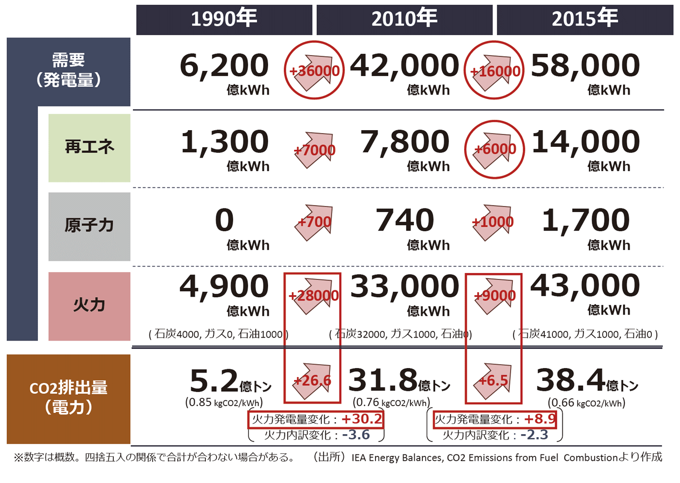 【第132-2-24】中国の電力由来のCO2排出量の推移