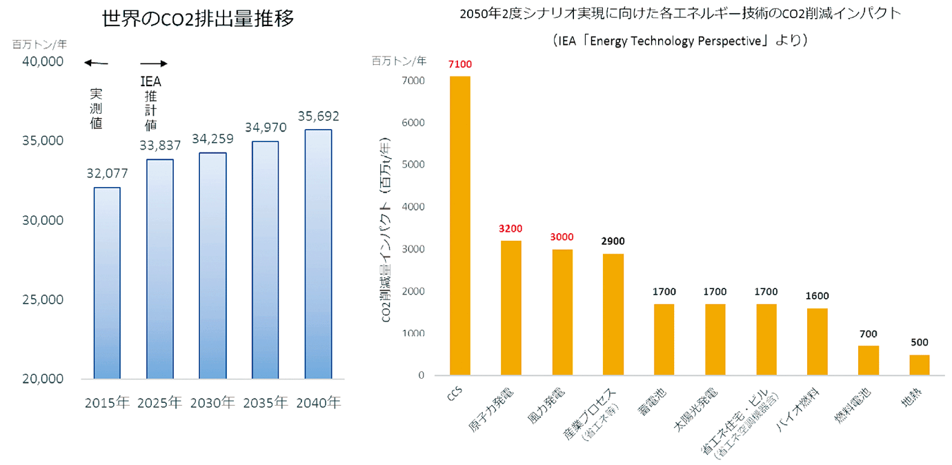 【第132-2-27】大幅なCO2削減が期待されるエネルギー技術（技術ごとのCO2削減インパクト）