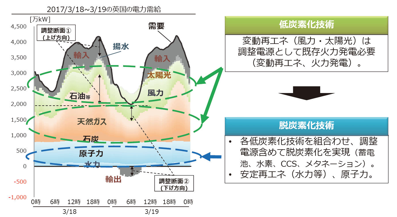 【第132-2-28】低炭素化技術と脱炭素化技術について