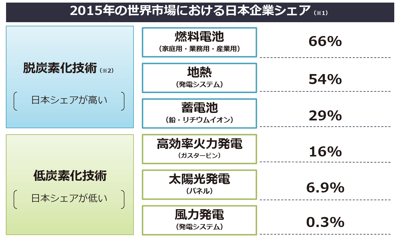 【第132-2-29】エネルギー技術における我が国の優位性（現在の日本企業シェア）