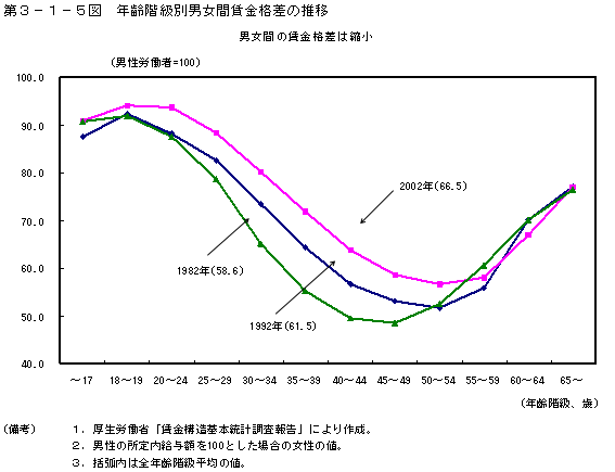 第３−１−５図 年齢階級別男女間賃金格差の推移