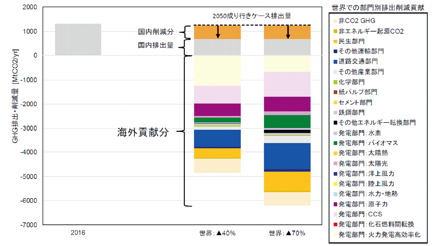 【第132-0-10】グローバル・バリューチェーンにおける日本の排出削減効果（2050年）