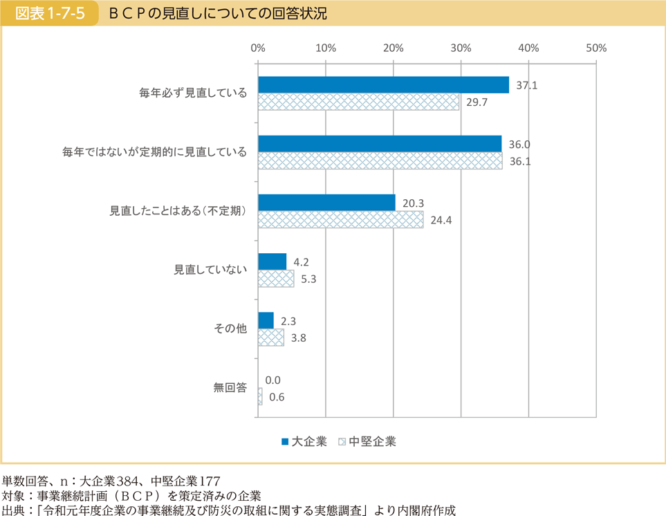 図表1-7-5　BCPの見直しについての回答状況