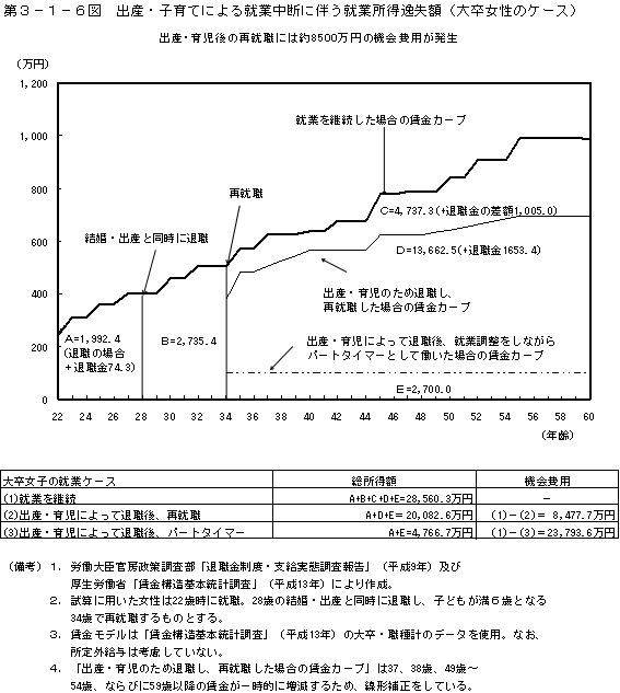 第３−１−６図 出産・子育てによる就業中断に伴う就業所得逸失額(大卒女性のケース)