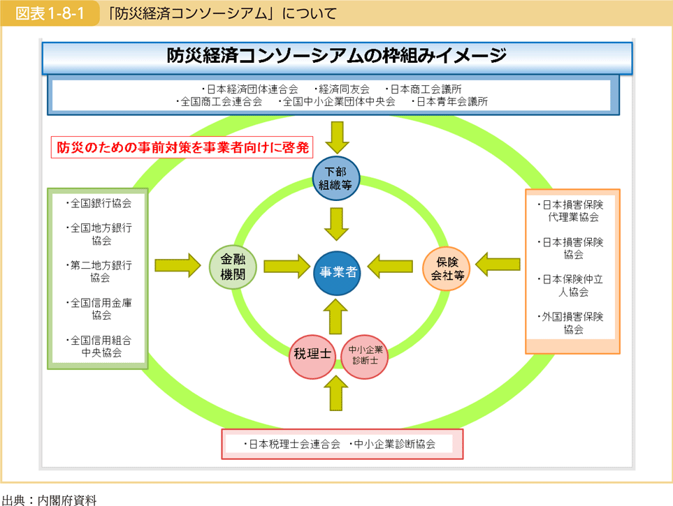 図表1-8-1　「防災経済コンソーシアム」について